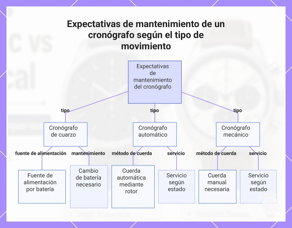 Expectativas de mantenimiento de un cronógrafo según el tipo de movimiento