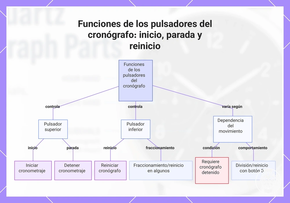 Funciones de los pulsadores del cronógrafo: inicio, parada y reinicio