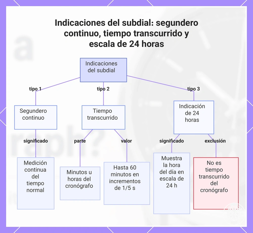 Indicaciones del subdial: segundero continuo, tiempo transcurrido y escala de 24 horas