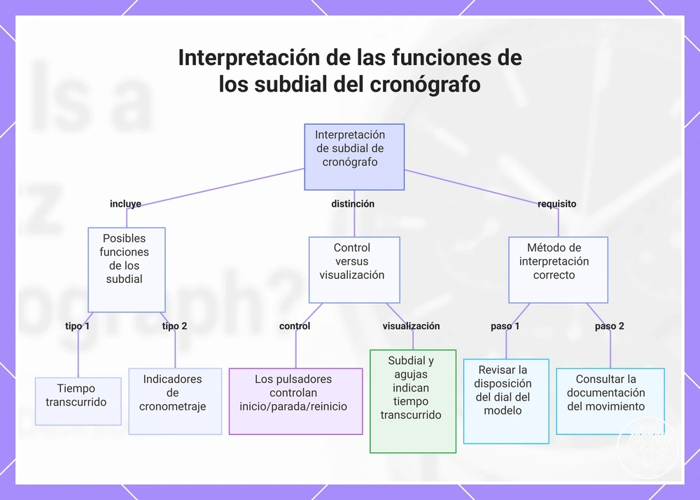 Interpretación de las funciones de los subdial del cronógrafo