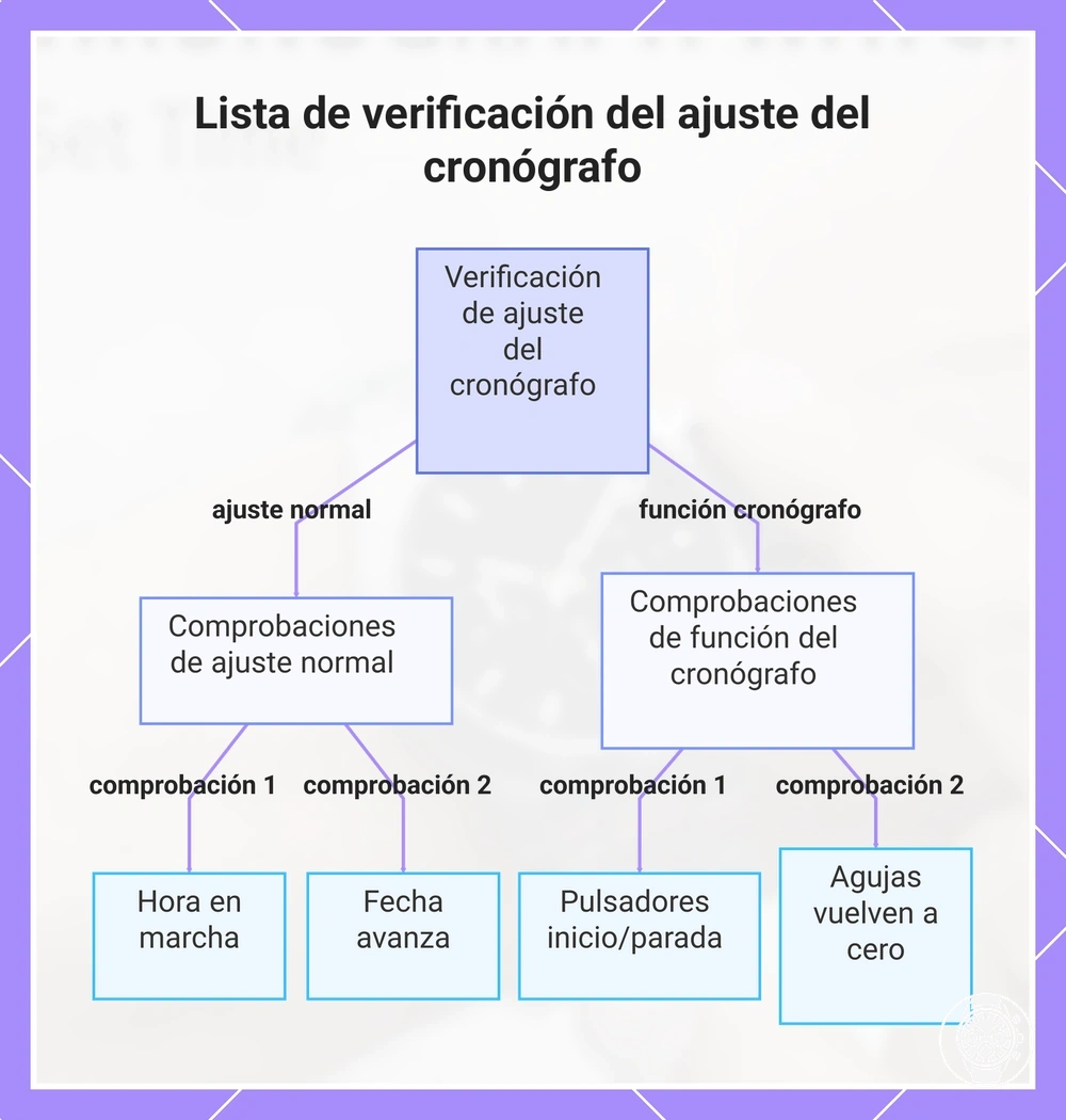 Lista de verificación del ajuste del cronógrafo