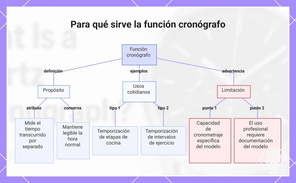 Para qué sirve la función cronógrafo