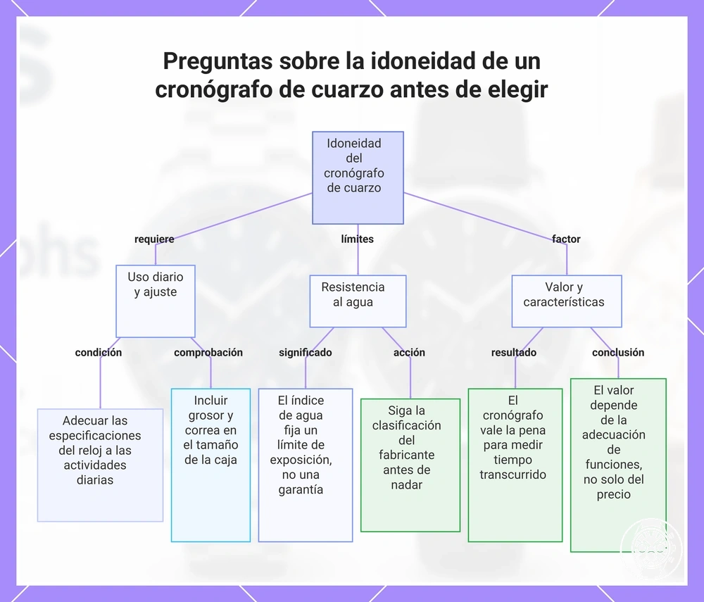 Preguntas sobre la idoneidad de un cronógrafo de cuarzo antes de elegir