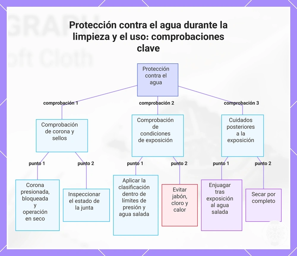 Protección contra el agua durante la limpieza y el uso: comprobaciones clave