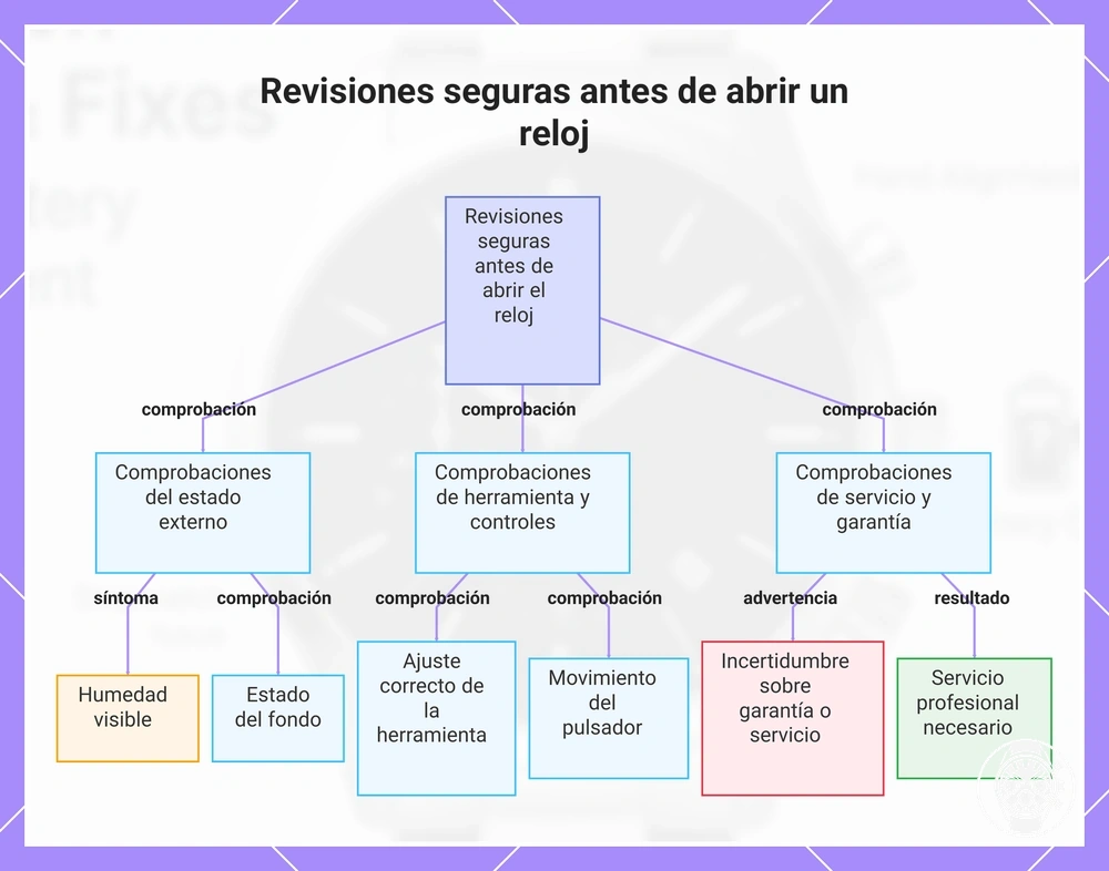 Revisiones seguras antes de abrir un reloj