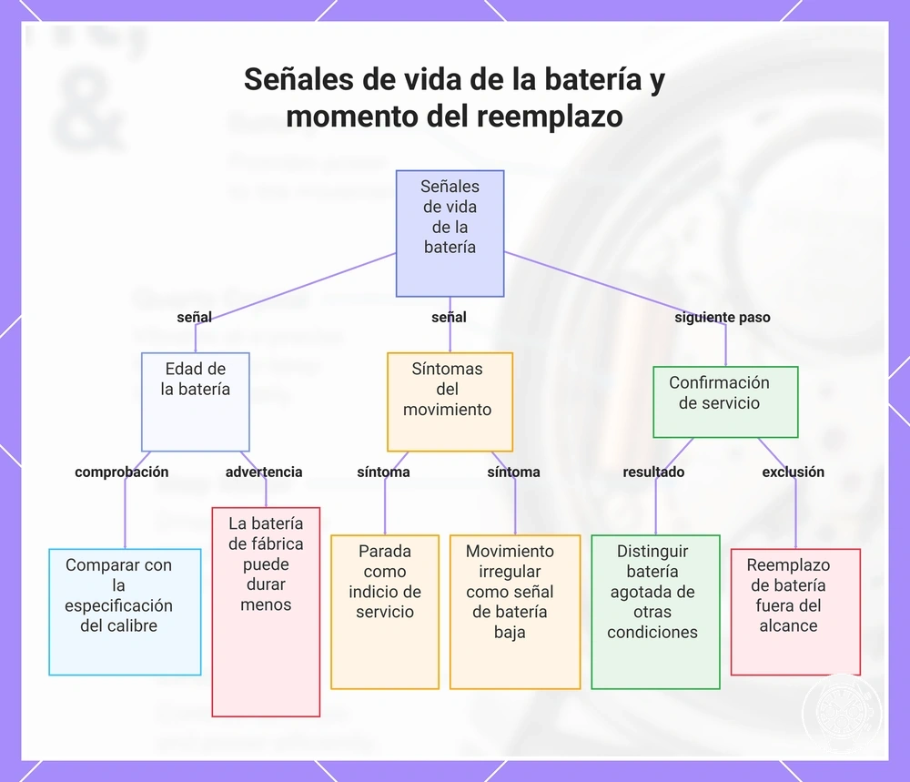 Señales de vida de la batería y momento del reemplazo
