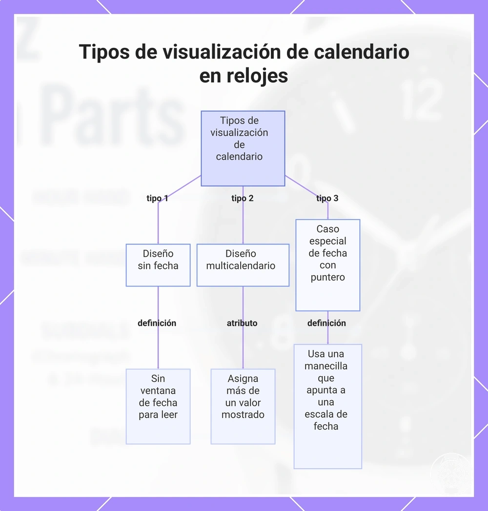 Tipos de visualización de calendario en relojes