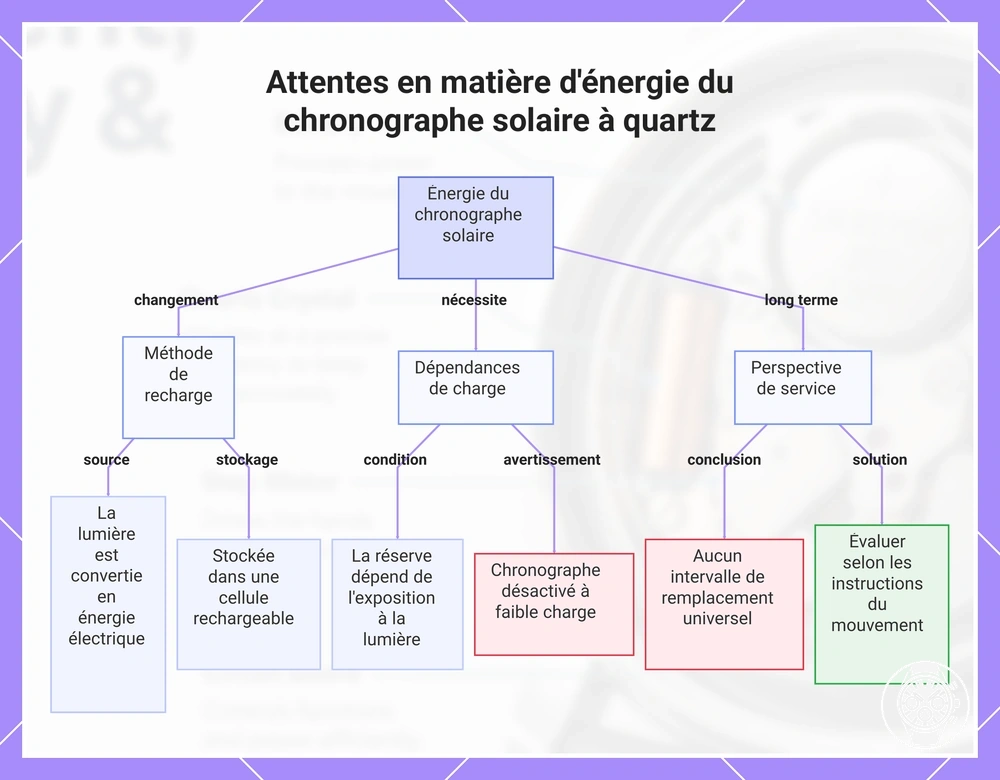 Attentes en matière d'énergie du chronographe solaire à quartz