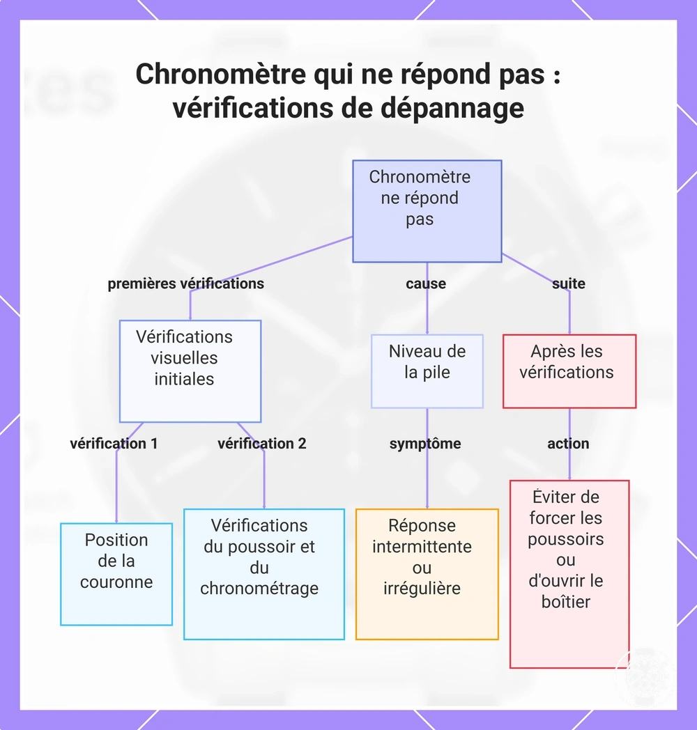 Chronomètre qui ne répond pas : vérifications de dépannage