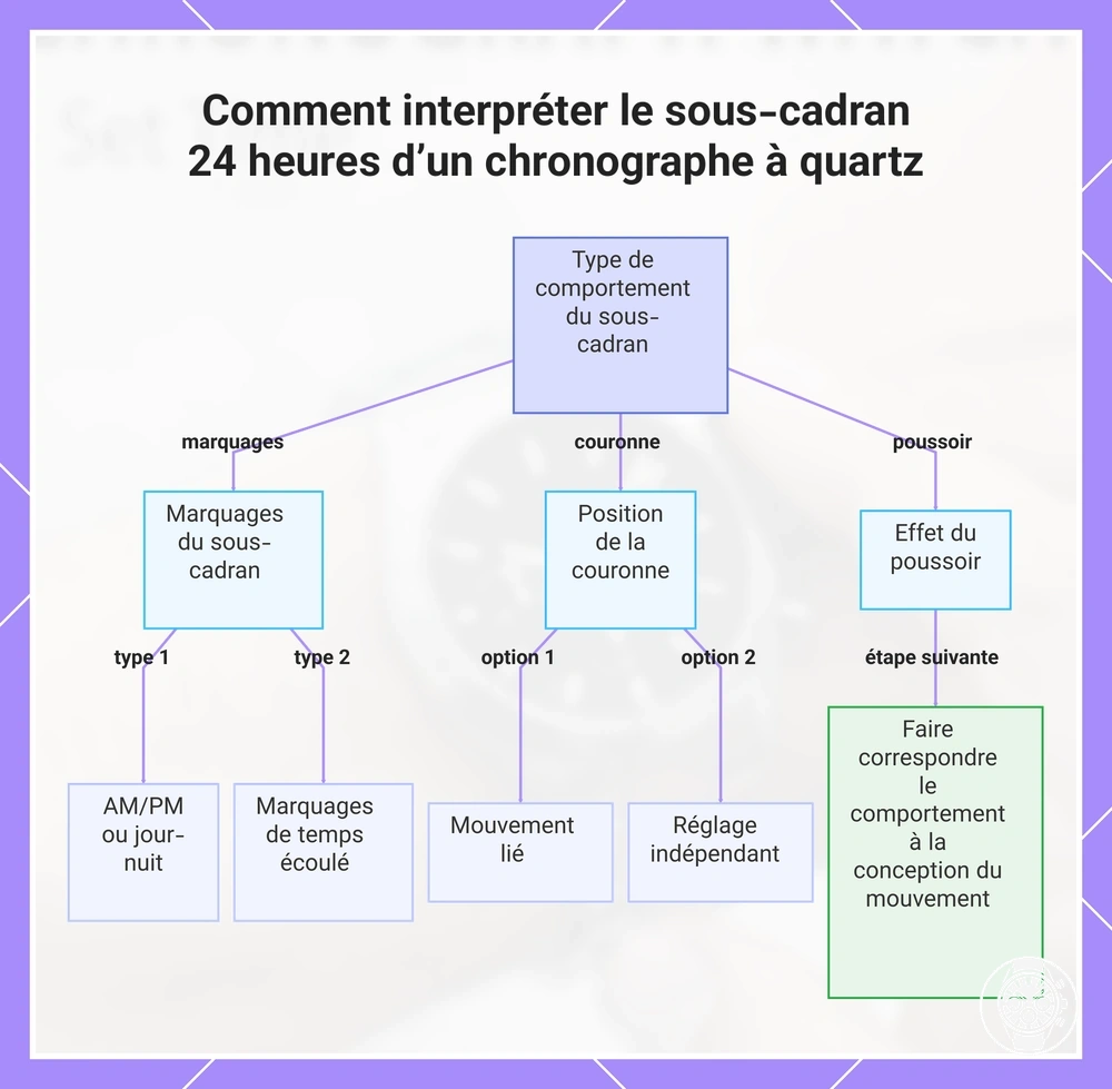 Comment interpréter le sous-cadran 24 heures d’un chronographe à quartz