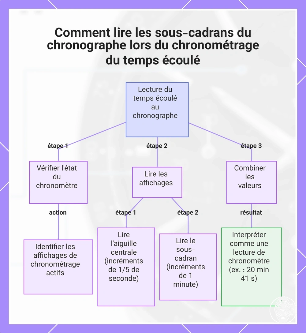 Comment lire les sous-cadrans du chronographe lors du chronométrage du temps écoulé