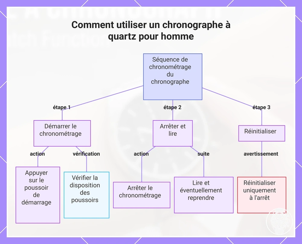 Comment utiliser un chronographe à quartz pour homme