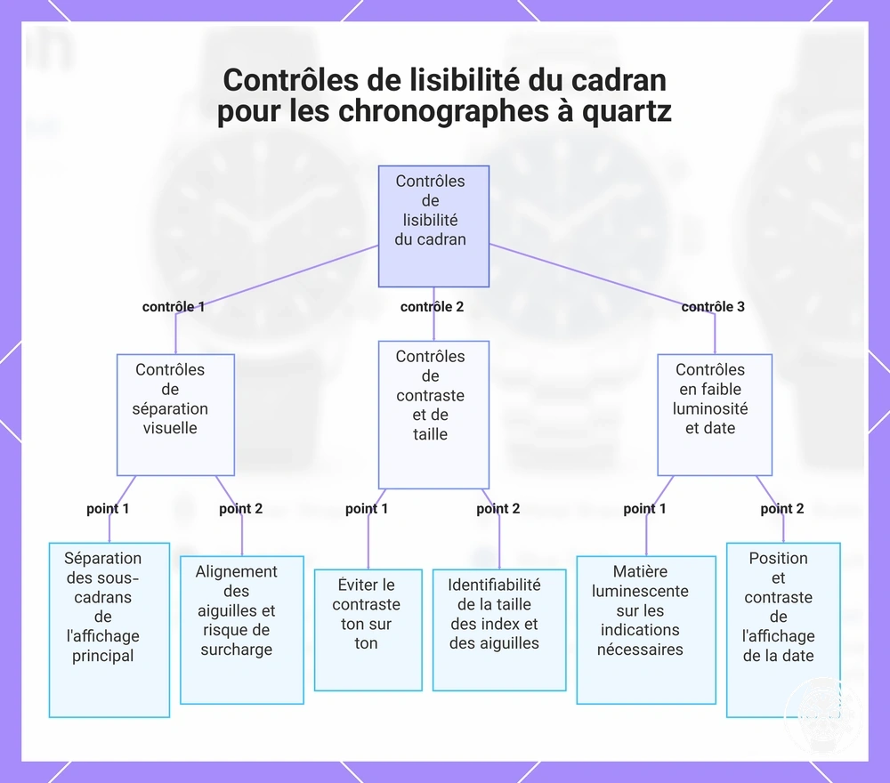 Contrôles de lisibilité du cadran pour les chronographes à quartz