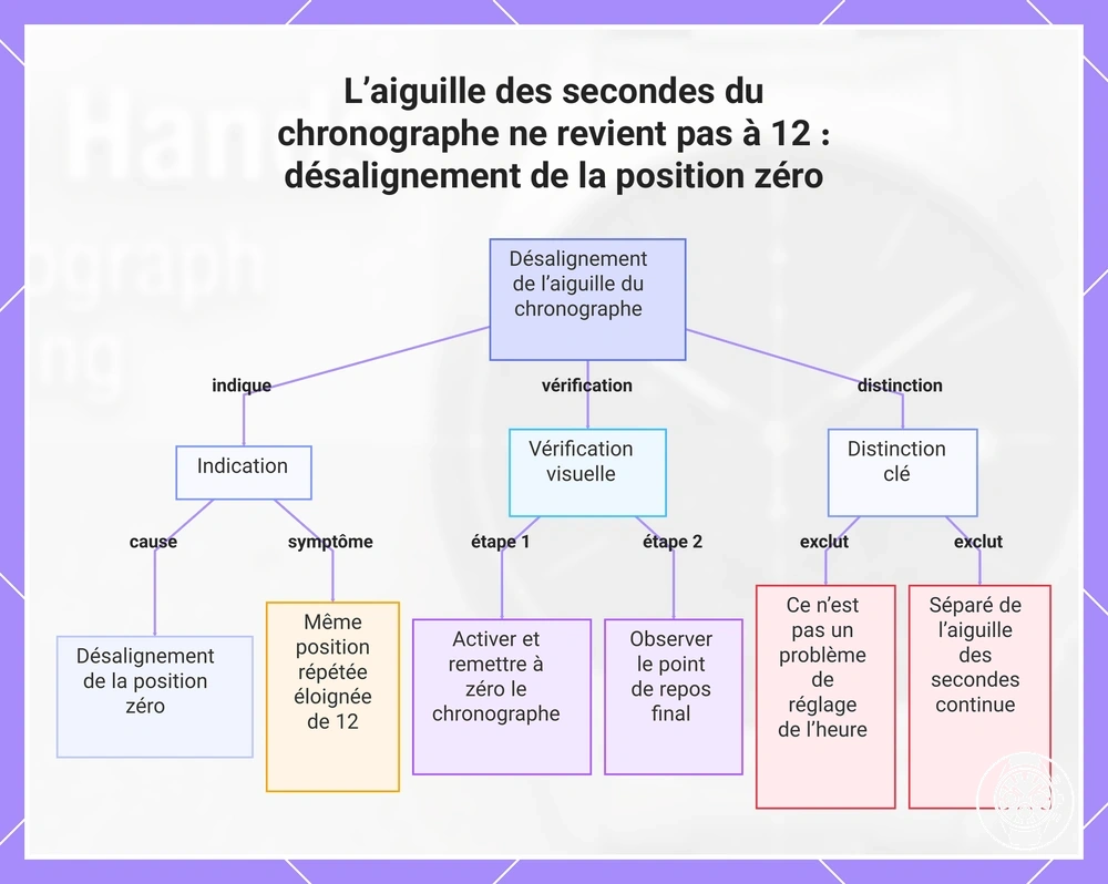 L’aiguille des secondes du chronographe ne revient pas à 12 : désalignement de la position zéro