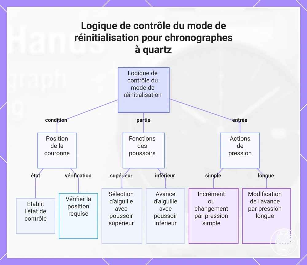 Logique de contrôle du mode de réinitialisation pour chronographes à quartz