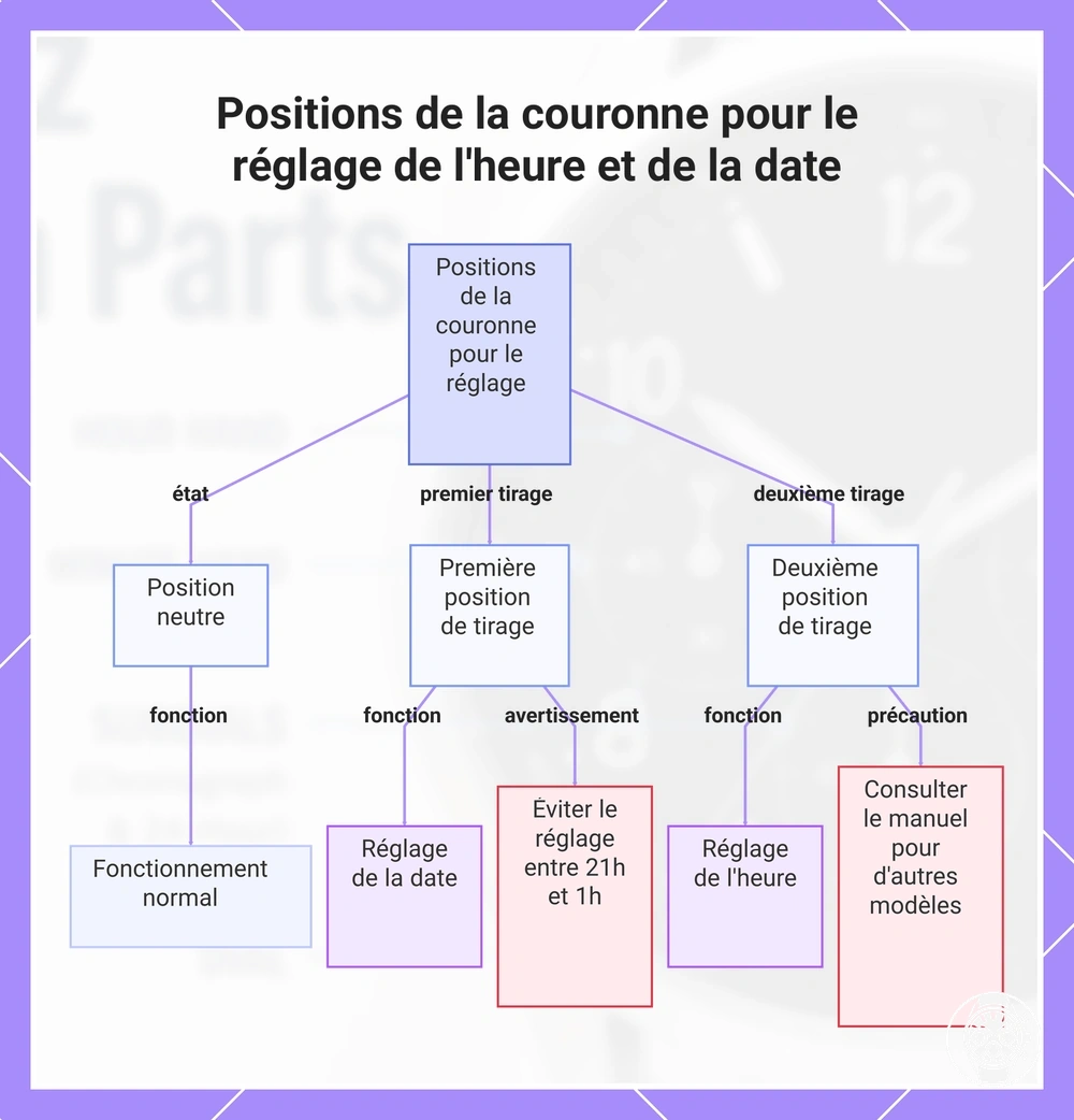 Positions de la couronne pour le réglage de l'heure et de la date