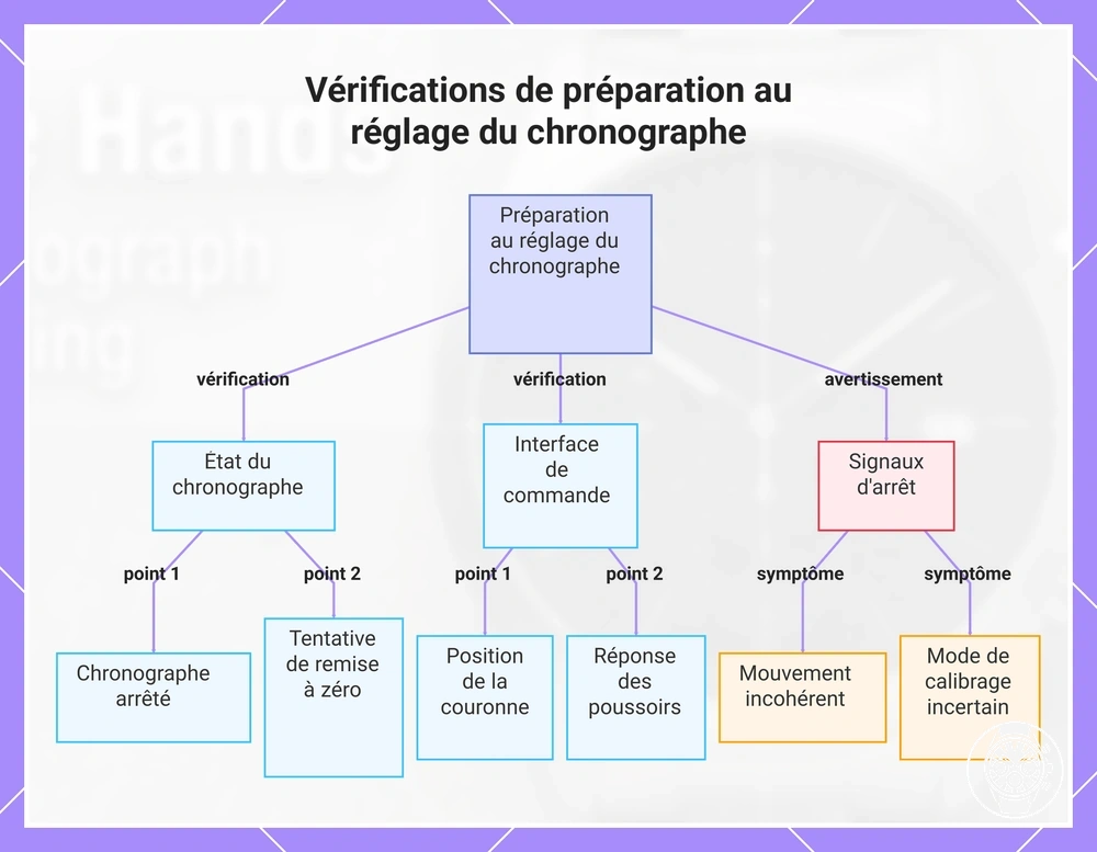 Vérifications de préparation au réglage du chronographe
