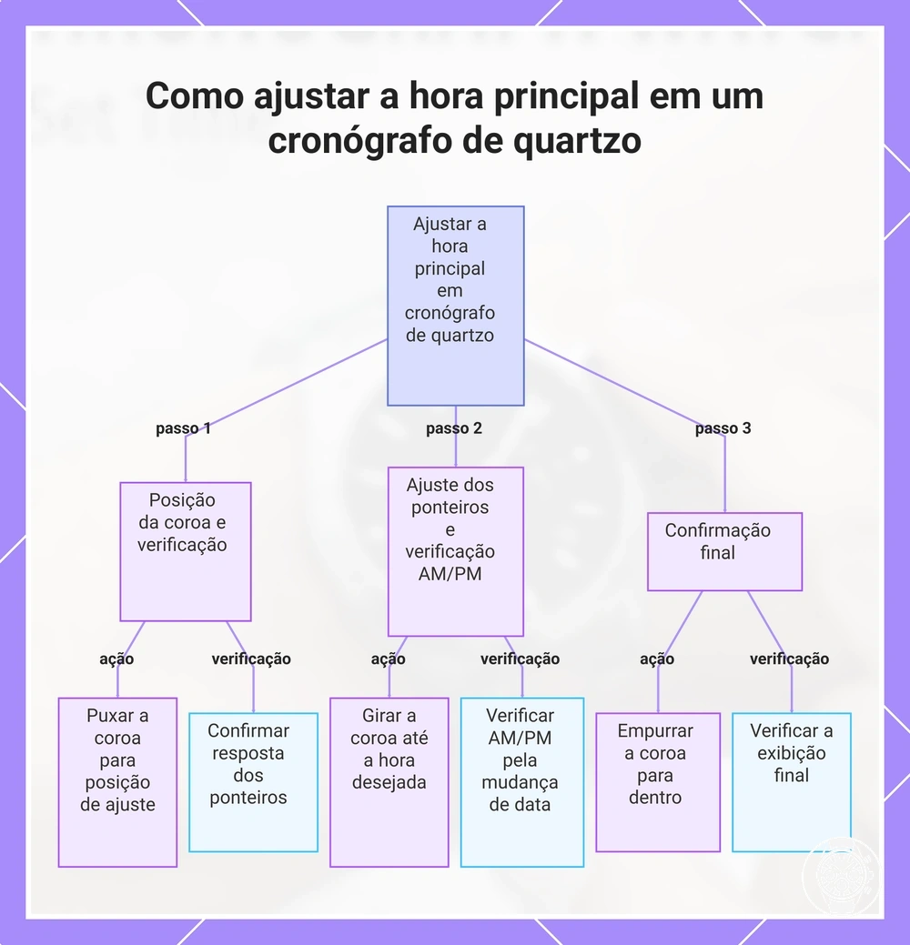 Como ajustar a hora principal em um cronógrafo de quartzo