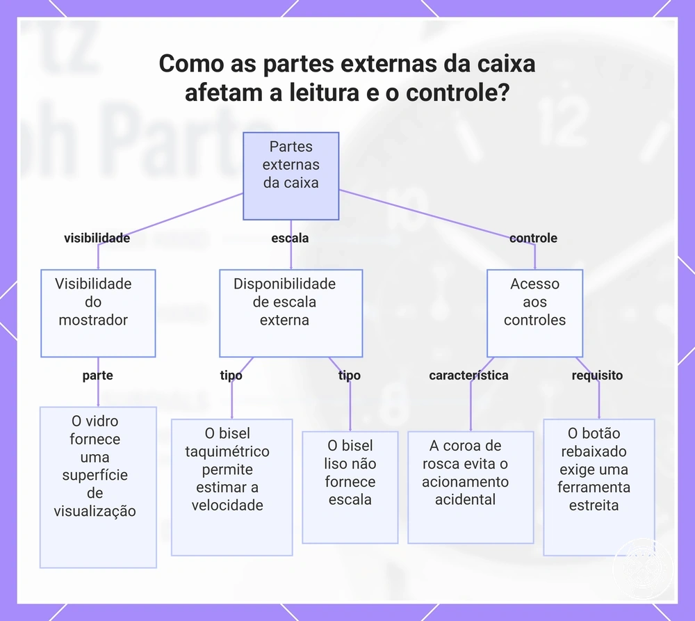 Como as partes externas da caixa afetam a leitura e o controle?