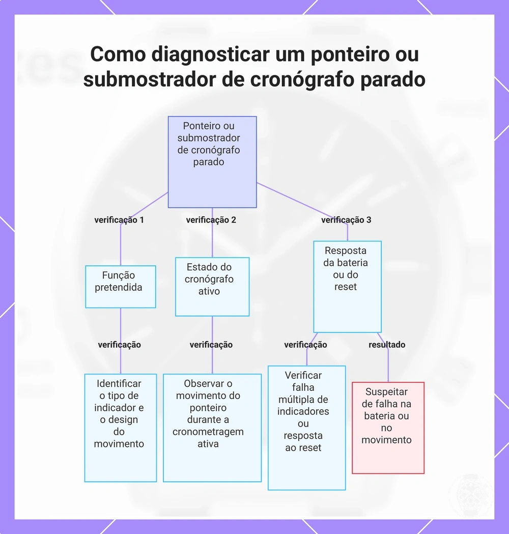 Como diagnosticar um ponteiro ou submostrador de cronógrafo parado