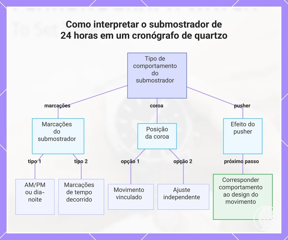 Como interpretar o submostrador de 24 horas em um cronógrafo de quartzo