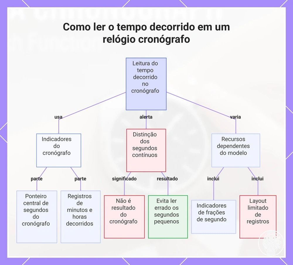 Como ler o tempo decorrido em um relógio cronógrafo