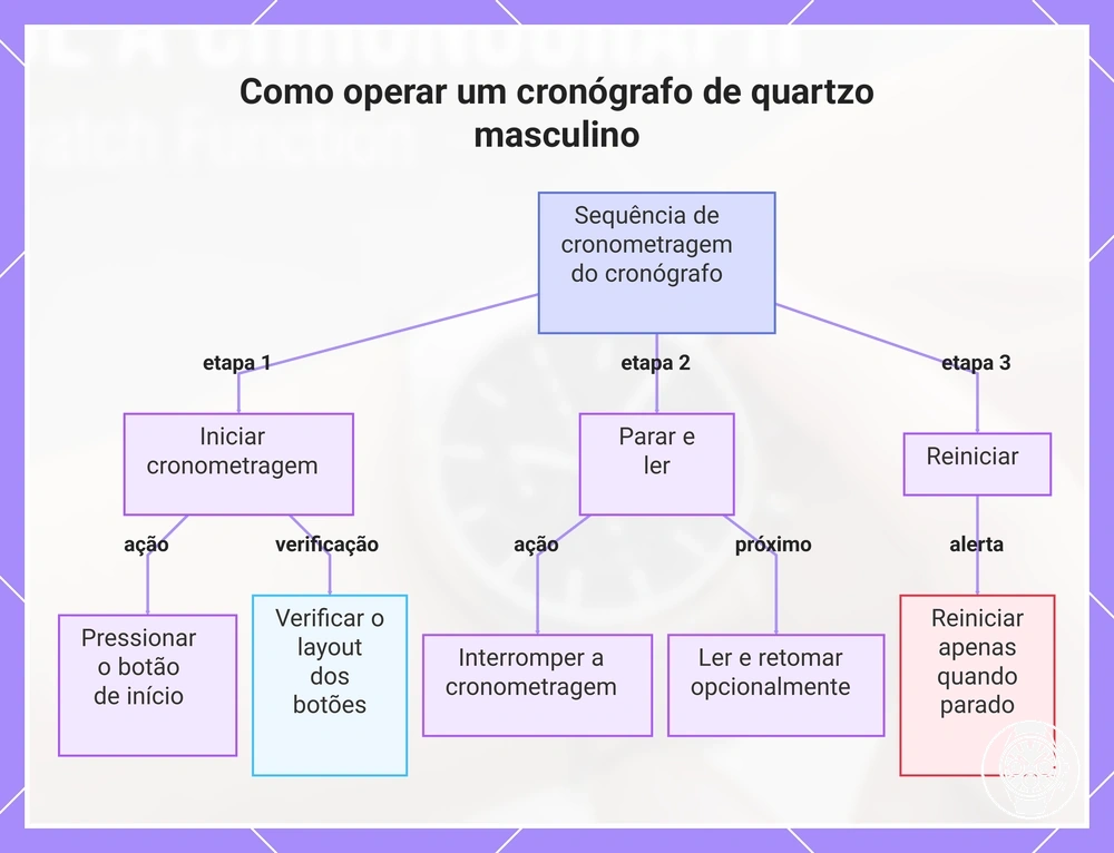 Como operar um cronógrafo de quartzo masculino