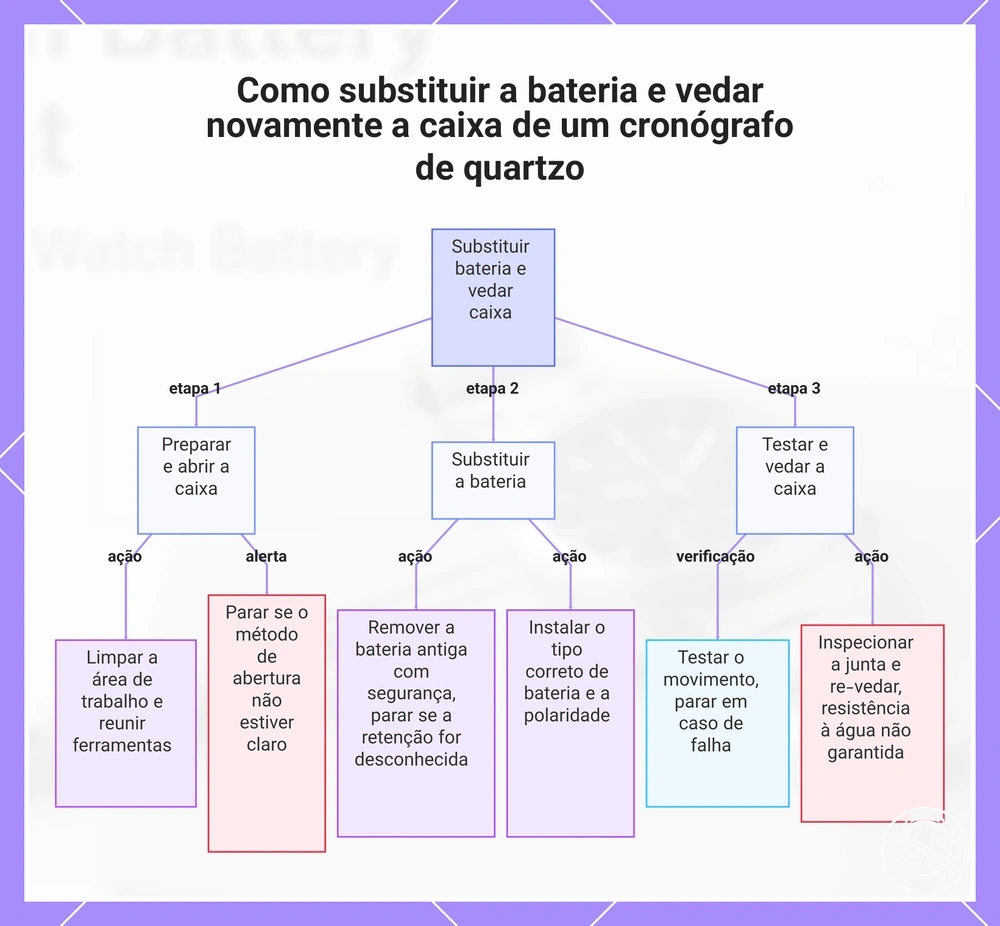 Como substituir a bateria e vedar novamente a caixa de um cronógrafo de quartzo