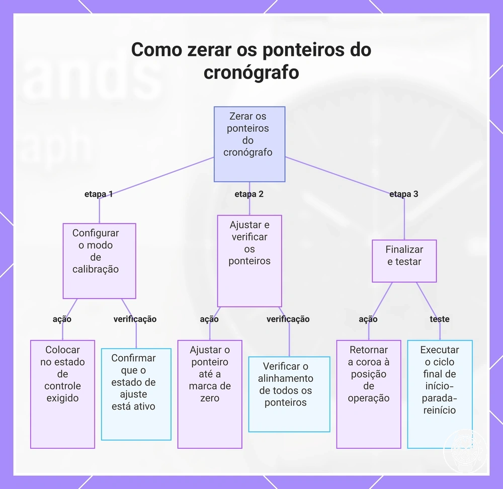 Como zerar os ponteiros do cronógrafo