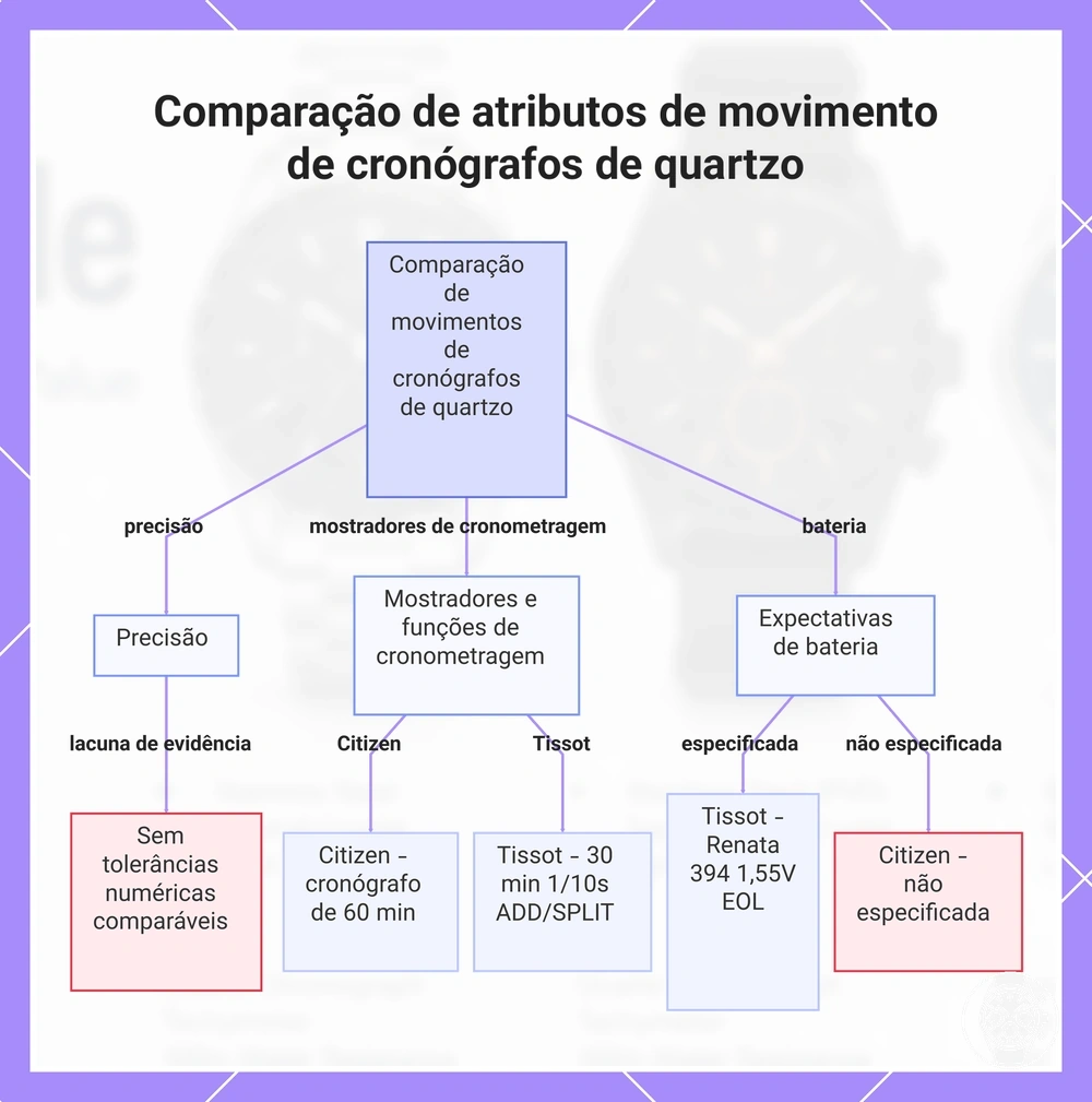 Comparação de atributos de movimento de cronógrafos de quartzo