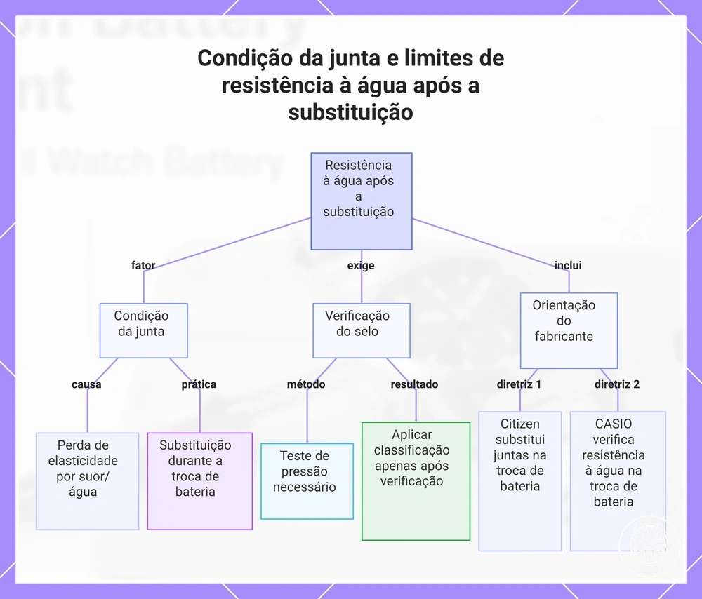 Condição da junta e limites de resistência à água após a substituição