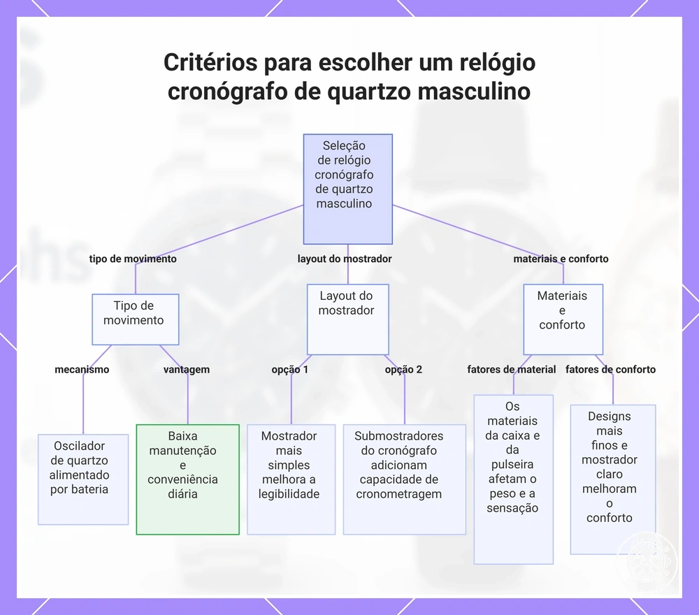 Critérios para escolher um relógio cronógrafo de quartzo masculino