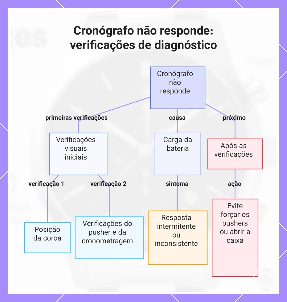 Cronógrafo não responde: verificações de diagnóstico