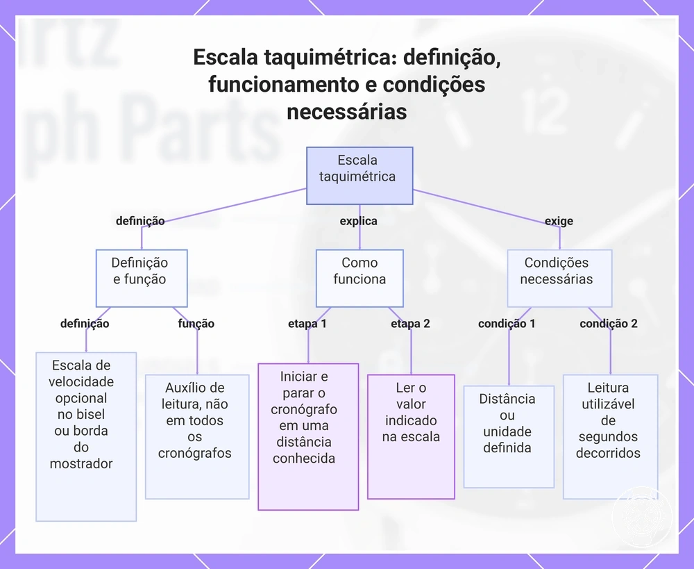 Escala taquimétrica: definição, funcionamento e condições necessárias