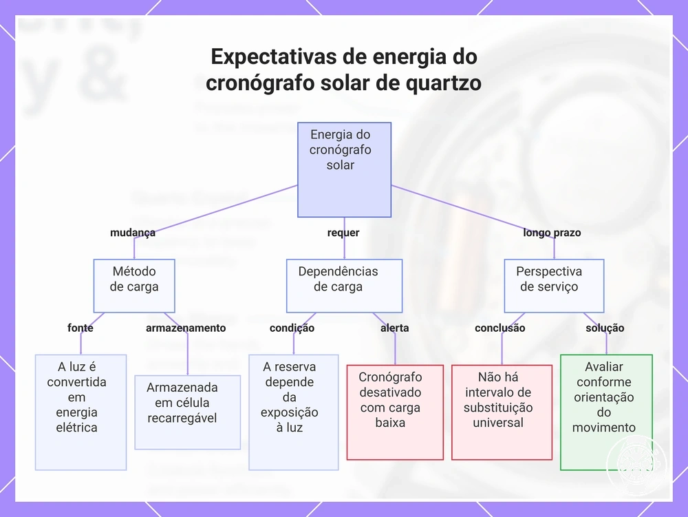 Expectativas de energia do cronógrafo solar de quartzo
