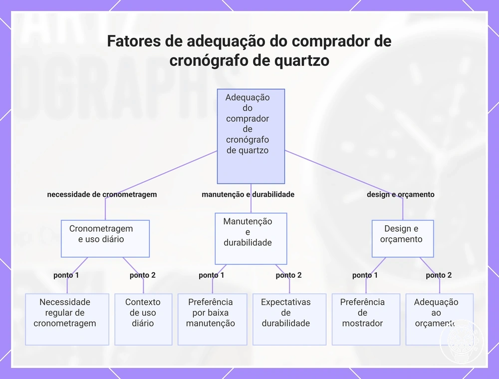 Fatores de adequação do comprador de cronógrafo de quartzo