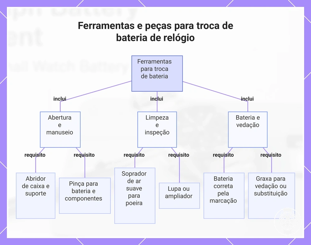 Ferramentas e peças para troca de bateria de relógio