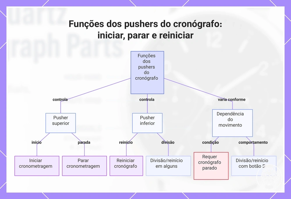 Funções dos pushers do cronógrafo: iniciar, parar e reiniciar