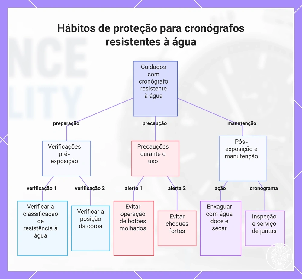 Hábitos de proteção para cronógrafos resistentes à água