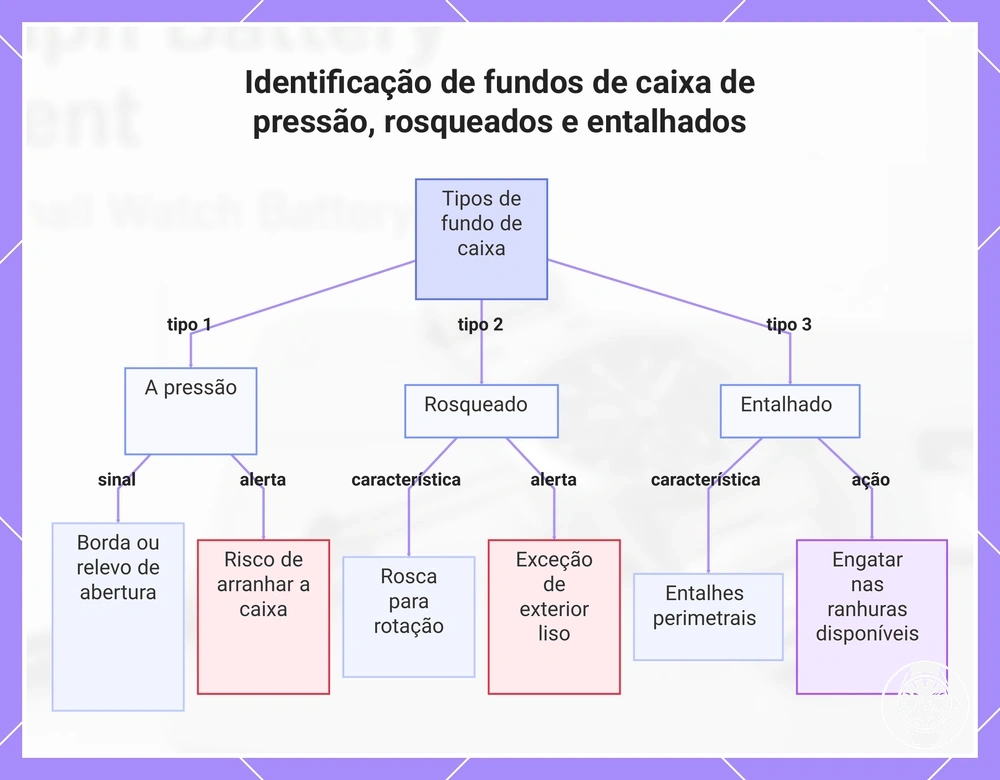 Identificação de fundos de caixa de pressão, rosqueados e entalhados