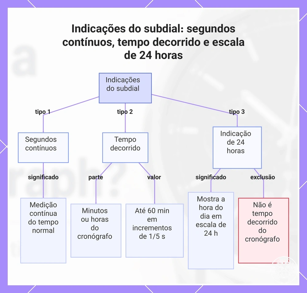 Indicações do subdial: segundos contínuos, tempo decorrido e escala de 24 horas