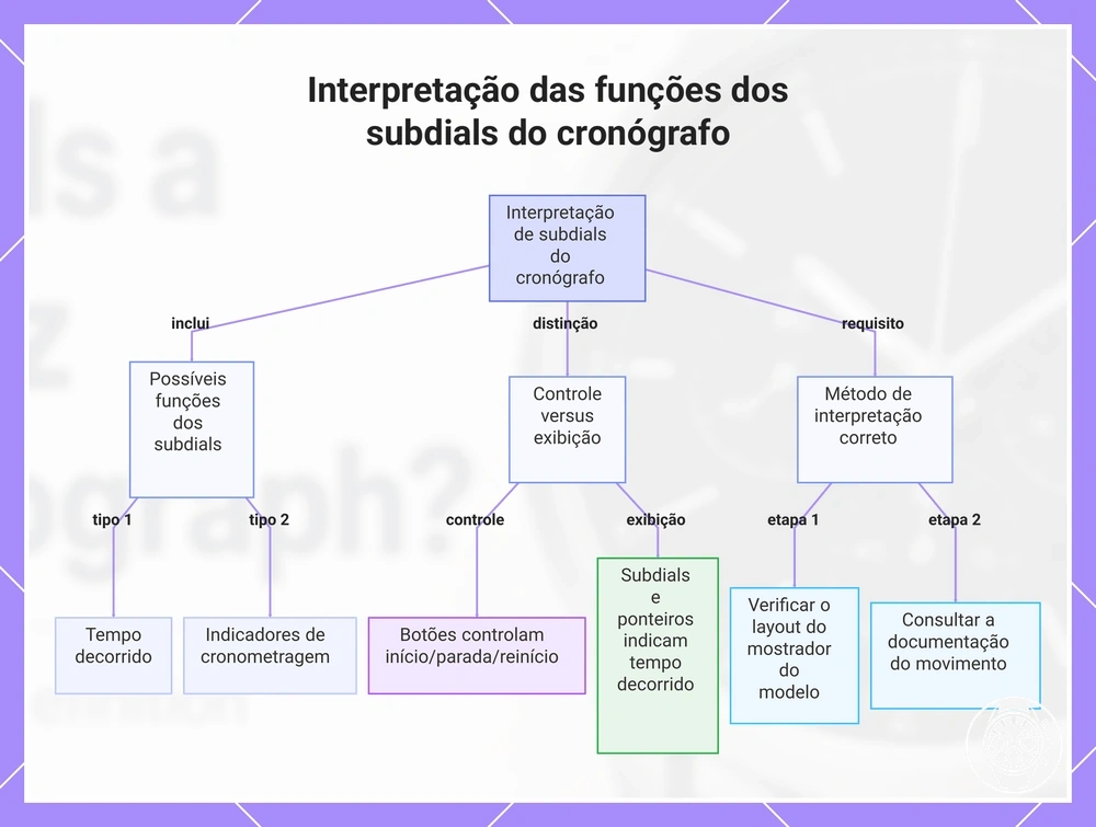 Interpretação das funções dos subdials do cronógrafo