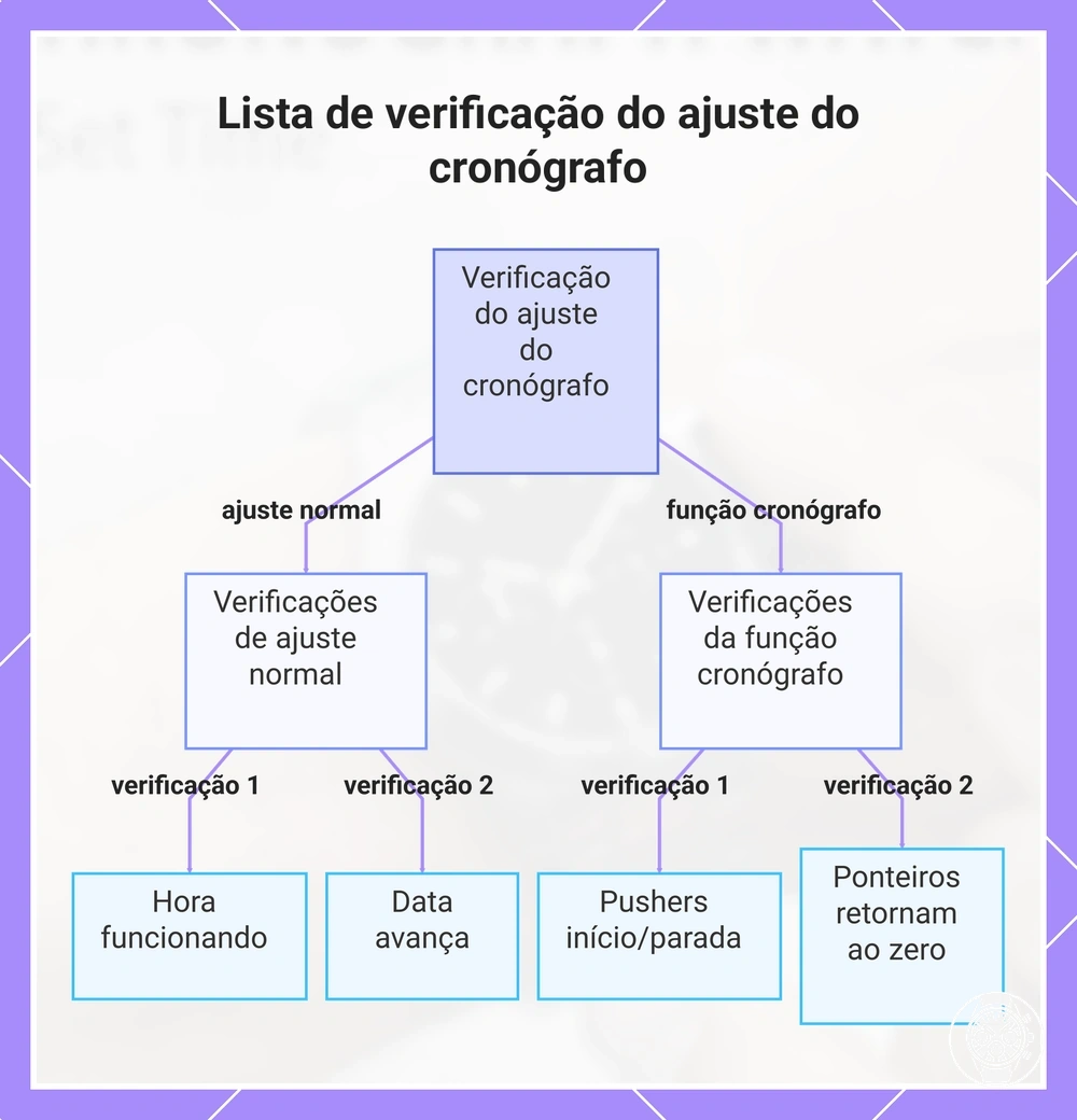 Lista de verificação do ajuste do cronógrafo