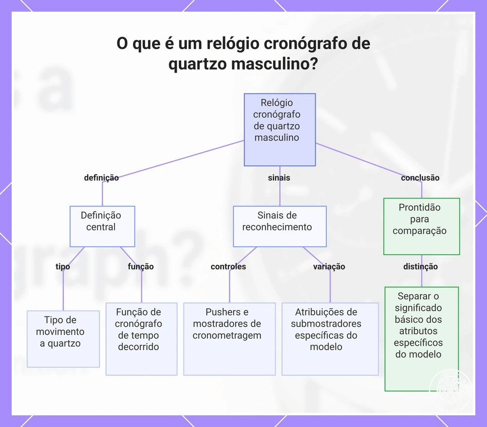 O que é um relógio cronógrafo de quartzo masculino?