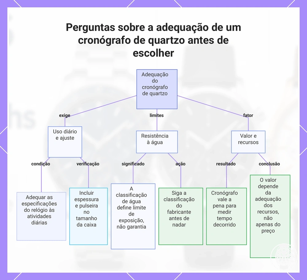 Perguntas sobre a adequação de um cronógrafo de quartzo antes de escolher
