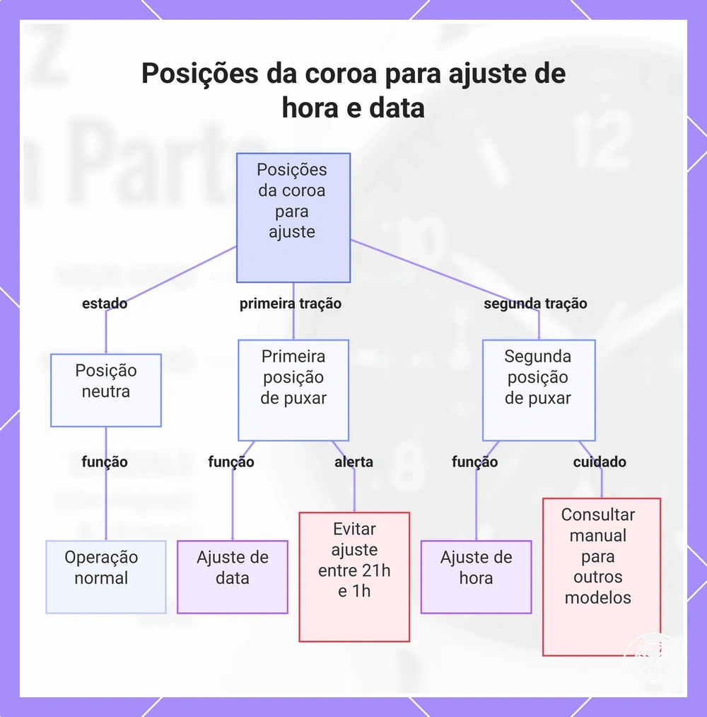 Posições da coroa para ajuste de hora e data