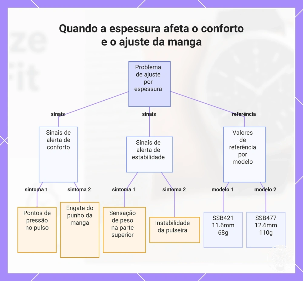 Quando a espessura afeta o conforto e o ajuste da manga