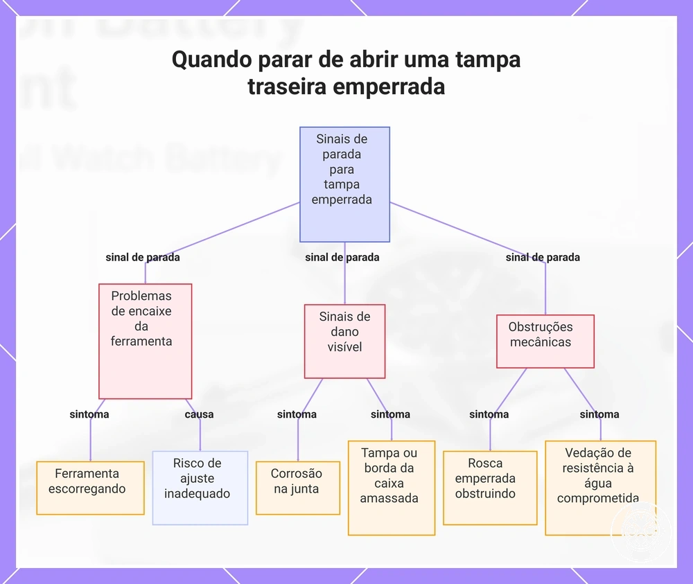 Quando parar de abrir uma tampa traseira emperrada