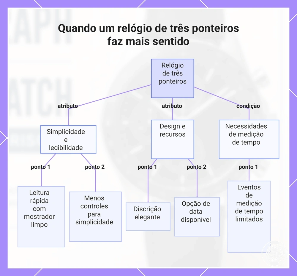 Quando um relógio de três ponteiros faz mais sentido