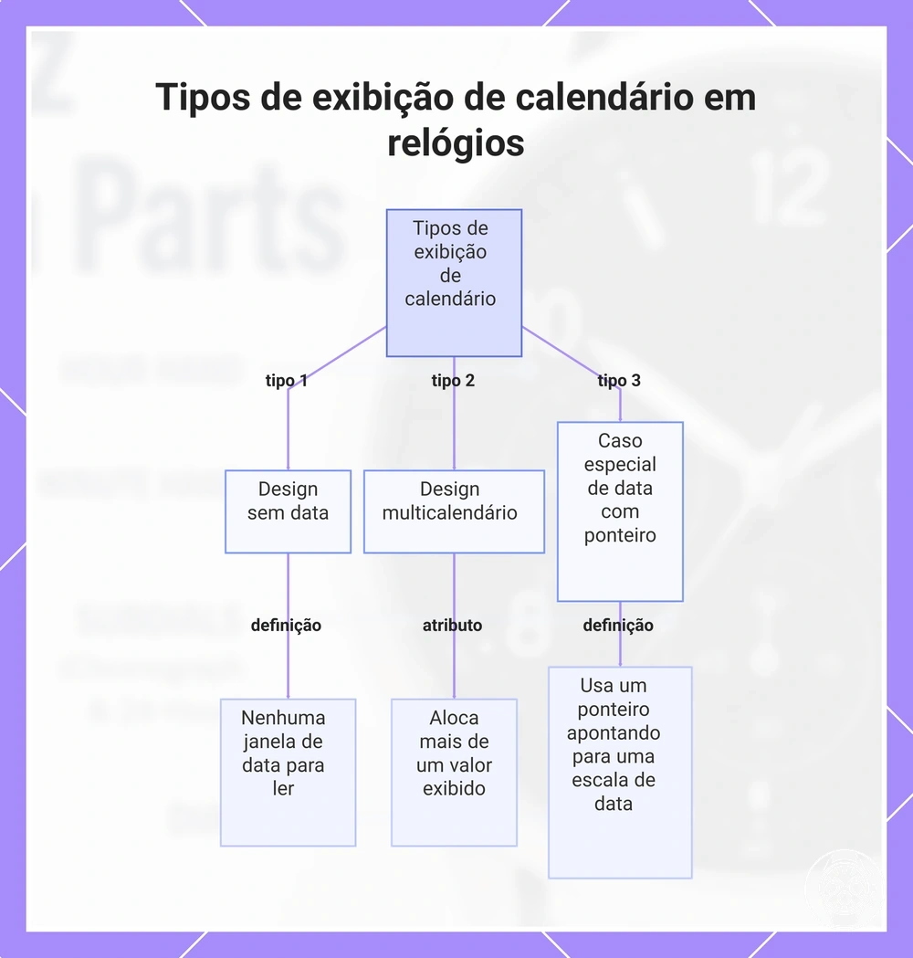 Tipos de exibição de calendário em relógios
